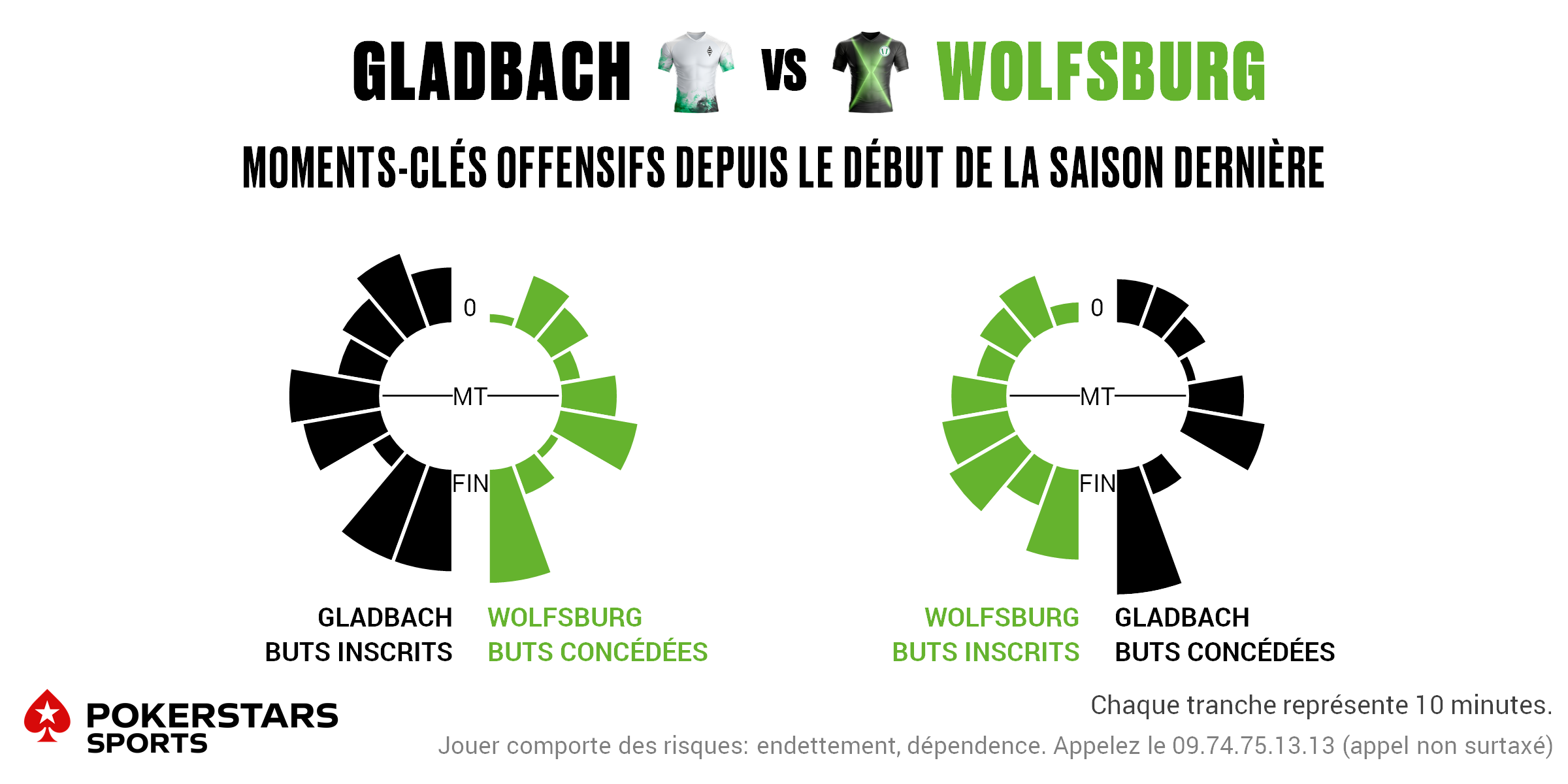 Gladbach v Wolfsburg - Timing FR